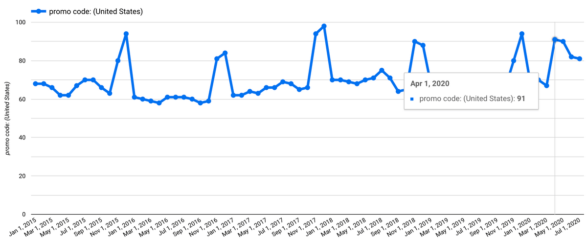 Google Trends Data Show Incredible Spike in Promo Code Searches Coinciding with COVID-19 Hitting USA Hard