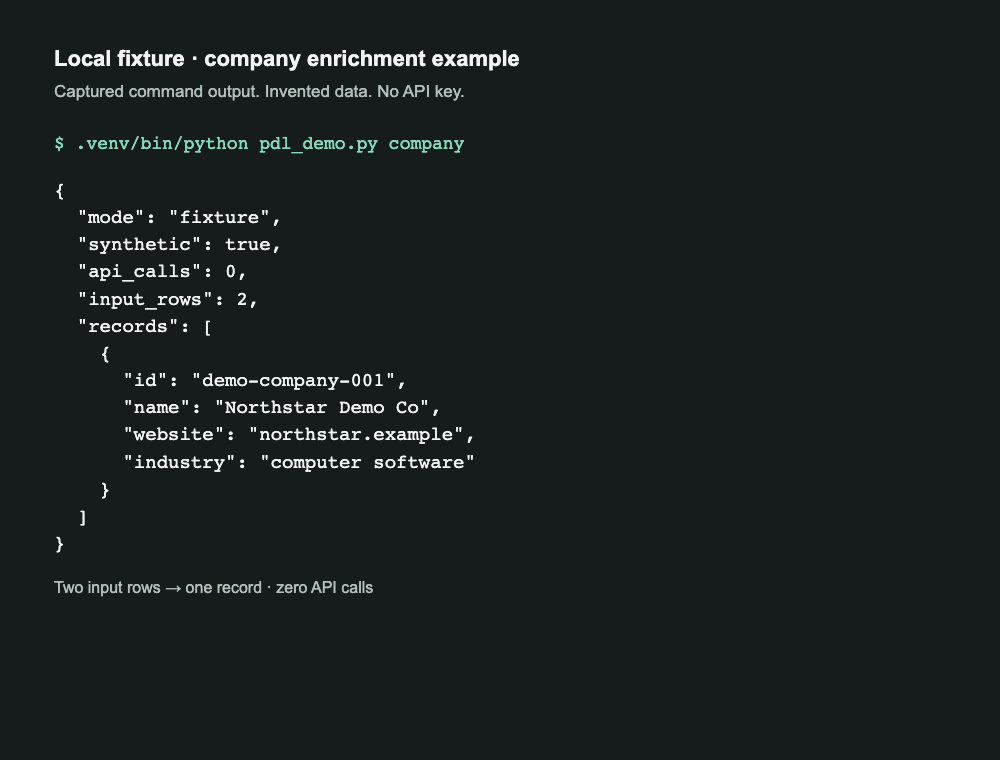 Actual offline output: fixture mode, synthetic true, zero API calls, two input rows and one Northstar Demo Co record with four fields.